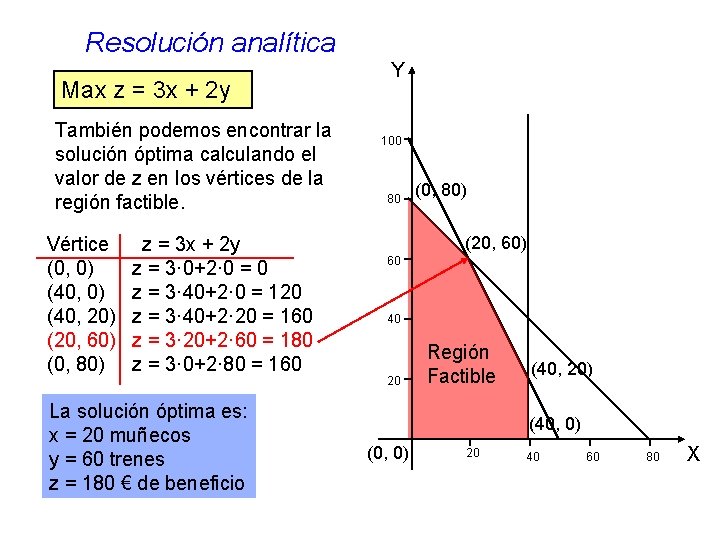 Resolución analítica Max z = 3 x + 2 y También podemos encontrar la Resolución analítica Max z = 3 x + 2 y También podemos encontrar la