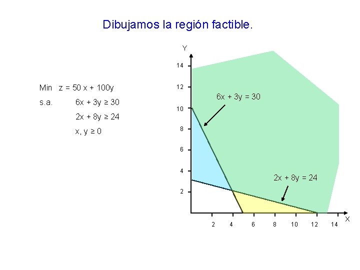 Dibujamos la región factible. Y 14 Min z = 50 x + 100 y Dibujamos la región factible. Y 14 Min z = 50 x + 100 y