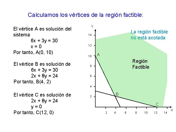 Calculamos los vértices de la región factible: El vértice A es solución del sistema Calculamos los vértices de la región factible: El vértice A es solución del sistema