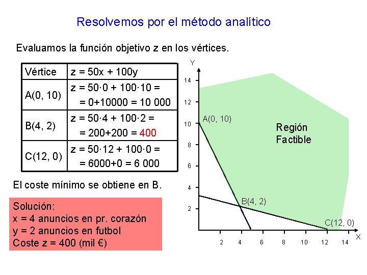 Resolvemos por el método analítico Evaluamos la función objetivo z en los vértices. Vértice Resolvemos por el método analítico Evaluamos la función objetivo z en los vértices. Vértice