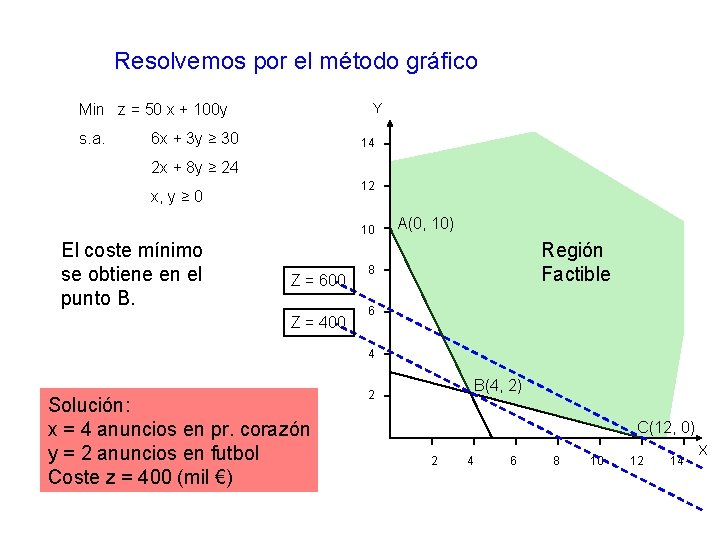 Resolvemos por el método gráfico Y Min z = 50 x + 100 y Resolvemos por el método gráfico Y Min z = 50 x + 100 y