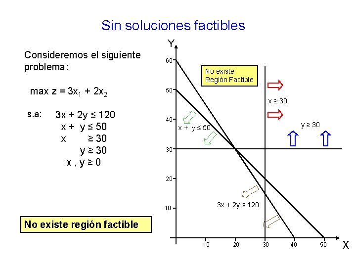 Sin soluciones factibles Y Consideremos el siguiente problema: max z = 3 x 1 Sin soluciones factibles Y Consideremos el siguiente problema: max z = 3 x 1