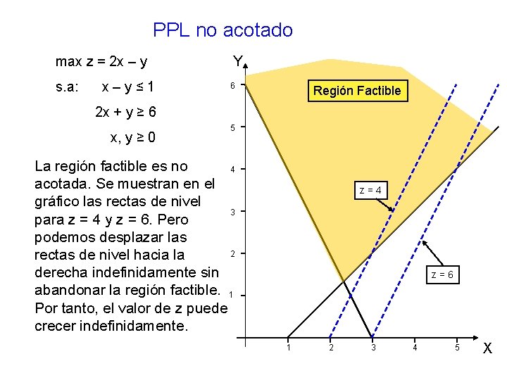 PPL no acotado max z = 2 x – y s. a: x–y≤ 1 PPL no acotado max z = 2 x – y s. a: x–y≤ 1