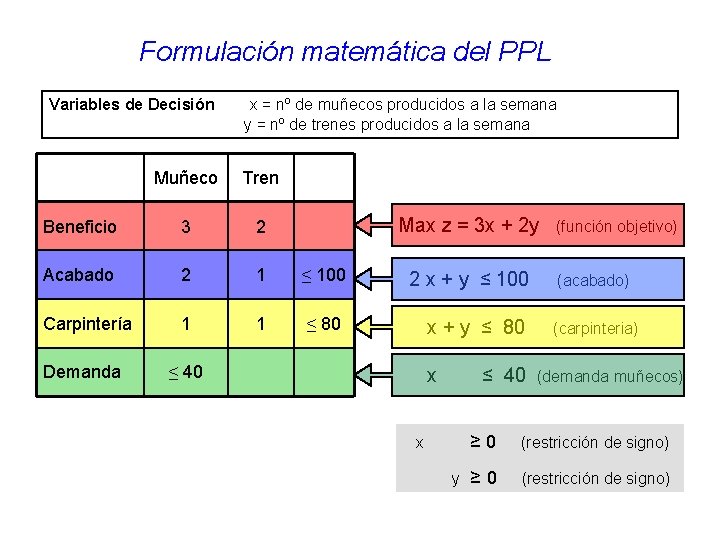 Formulación matemática del PPL Variables de Decisión x = nº de muñecos producidos a Formulación matemática del PPL Variables de Decisión x = nº de muñecos producidos a