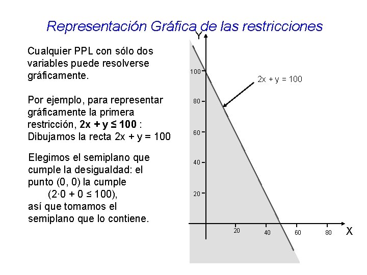 Representación Gráfica de las restricciones Y Cualquier PPL con sólo dos variables puede resolverse Representación Gráfica de las restricciones Y Cualquier PPL con sólo dos variables puede resolverse