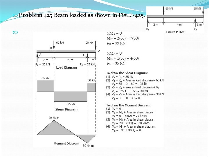  Problem 425 Beam loaded as shown in Fig. P-425. 