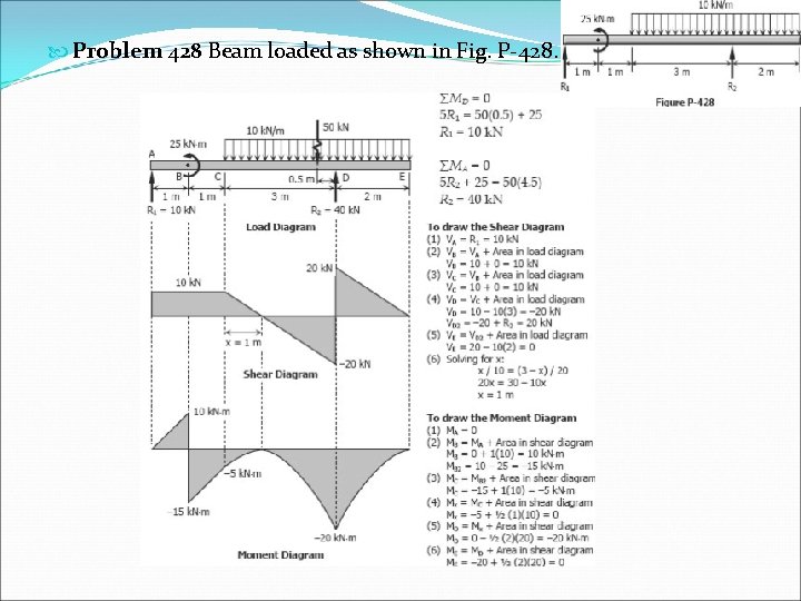  Problem 428 Beam loaded as shown in Fig. P-428. 