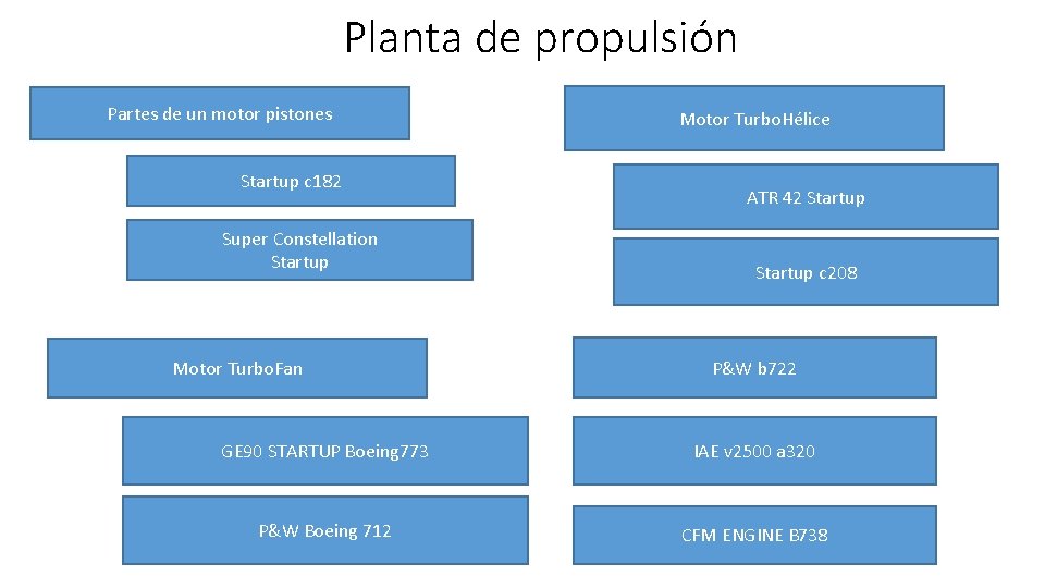 Planta de propulsión Partes de un motor pistones Startup c 182 Super Constellation Startup