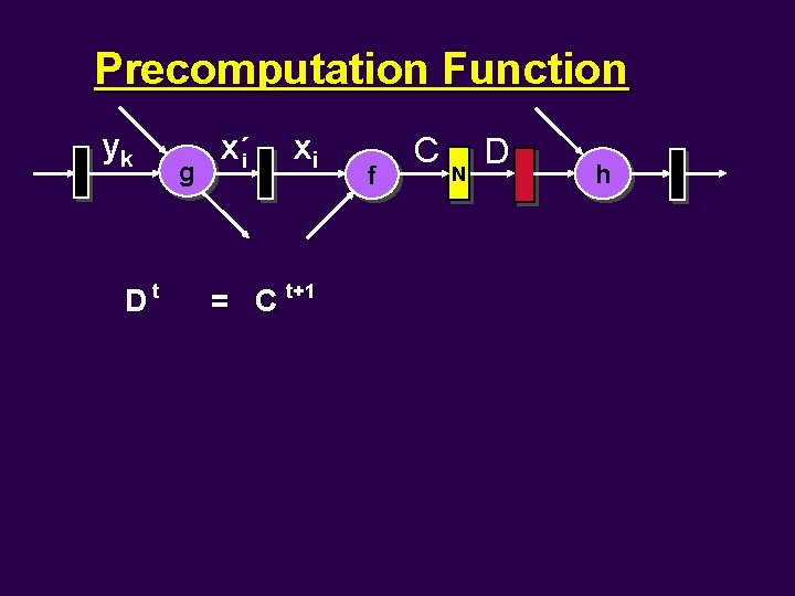 Precomputation Function yk Dt g x´i xi = C t+1 f C N D