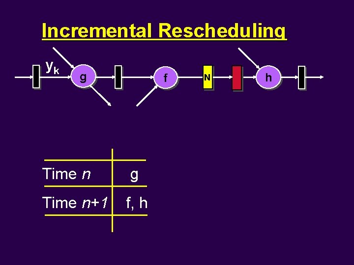 Incremental Rescheduling yk g f Time n g Time n+1 f, h N h