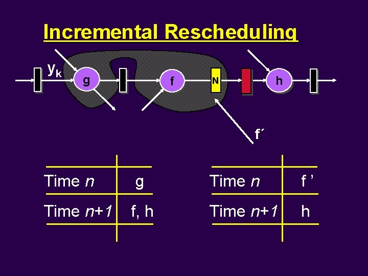 Incremental Rescheduling yk g f h N f´ Time n g Time n f’