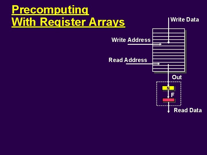 Precomputing With Register Arrays Write Data Write Address Read Address Out N F Read