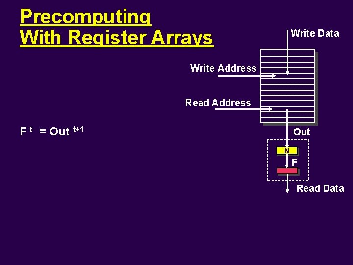 Precomputing With Register Arrays Write Data Write Address Read Address F t = Out