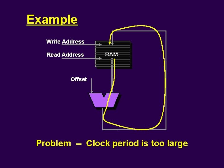 Example Write Address Read Address RAM Offset Problem -- Clock period is too large