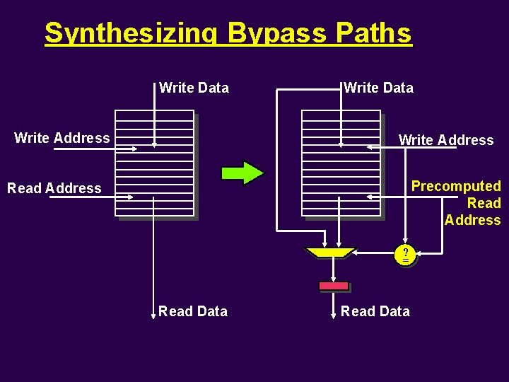 Synthesizing Bypass Paths Write Data Write Address Precomputed Read Address ? = Read Data