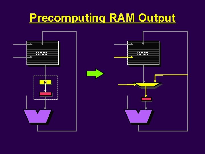 Precomputing RAM Output RAM N RAM 