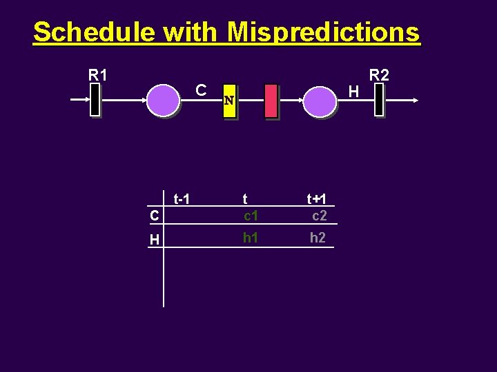 Schedule with Mispredictions R 1 C H C t c 1 t+1 c 2