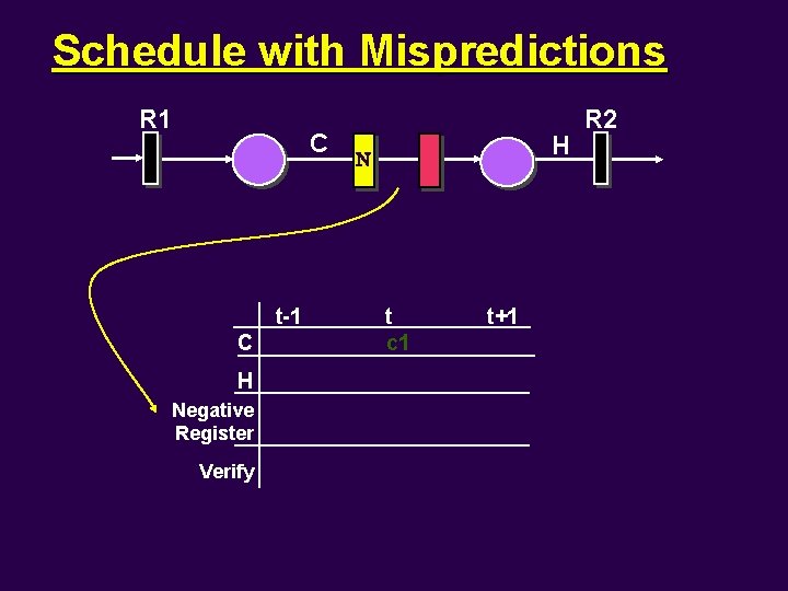 Schedule with Mispredictions R 1 C t-1 C H Negative Register Verify H t