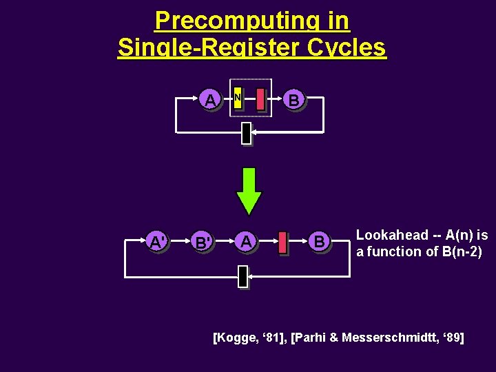 Precomputing in Single-Register Cycles A A' B' N A B B Lookahead -- A(n)