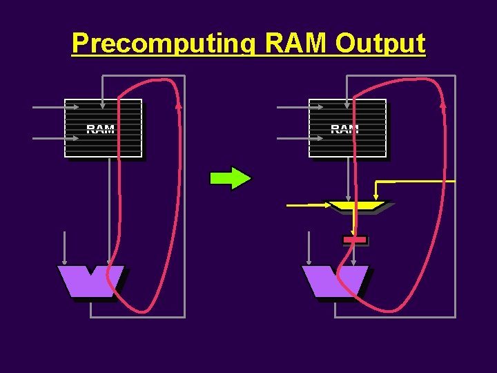 Precomputing RAM Output RAM 