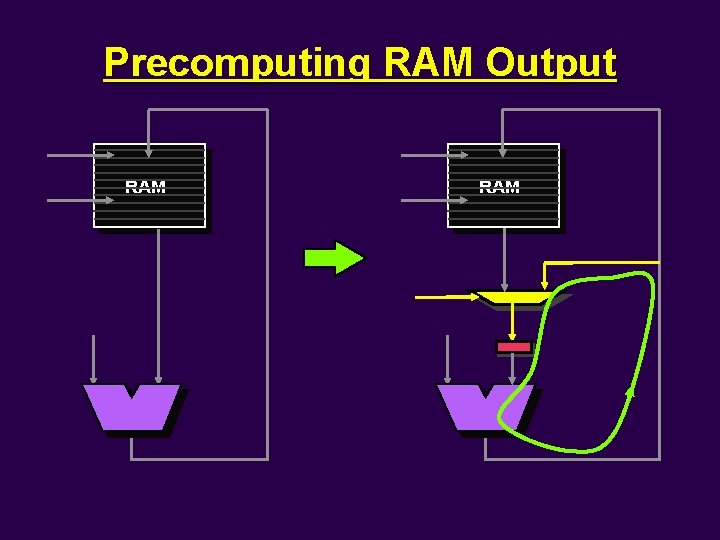 Precomputing RAM Output RAM 