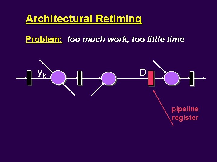 Architectural Retiming Problem: too much work, too little time yk D pipeline register 