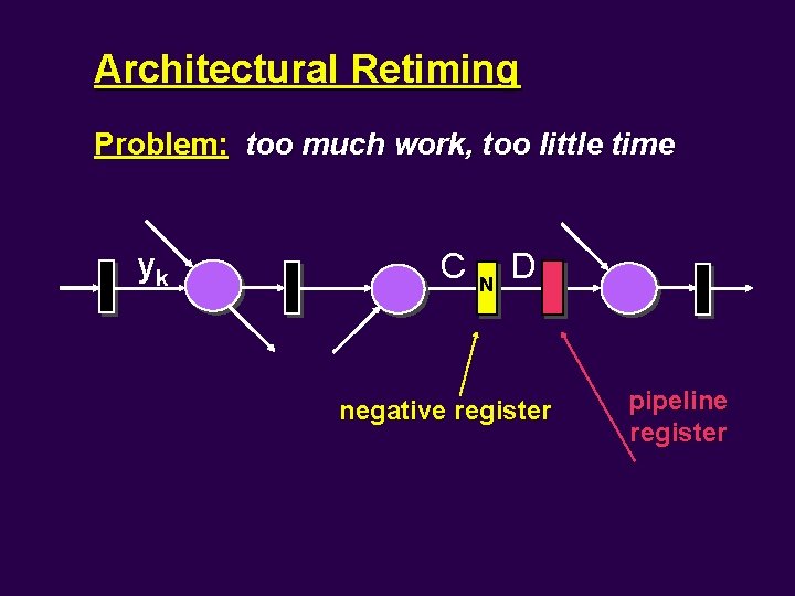 Architectural Retiming Problem: too much work, too little time yk C N D negative