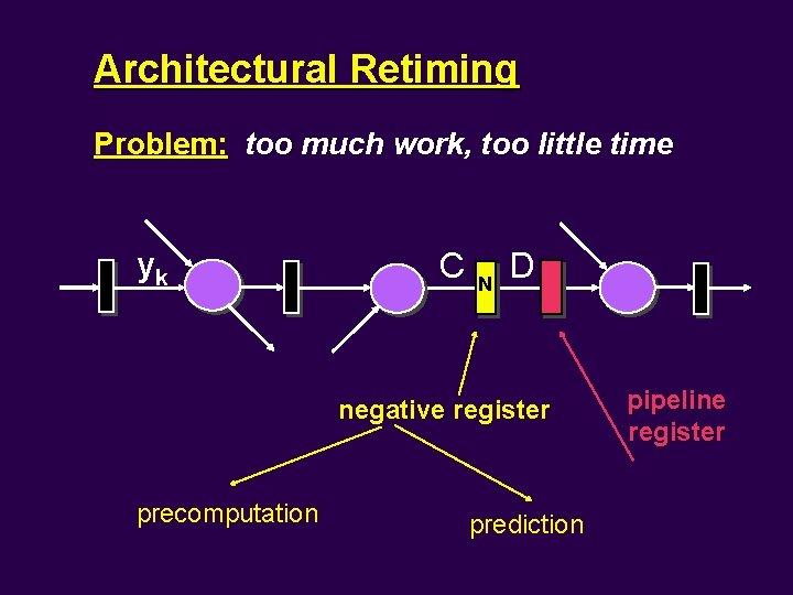Architectural Retiming Problem: too much work, too little time yk C N D negative