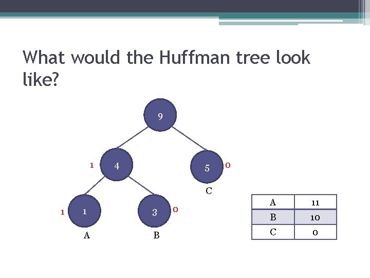 What would the Huffman tree look like? 9 1 4 5 0 C 1