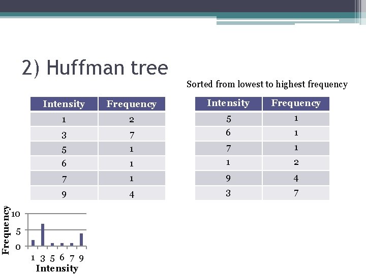 Frequency 2) Huffman tree Sorted from lowest to highest frequency Intensity Frequency 1 2