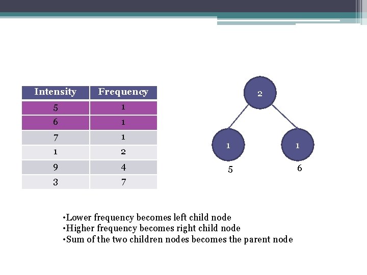 Intensity Frequency 5 1 6 1 7 1 1 2 9 4 3 7