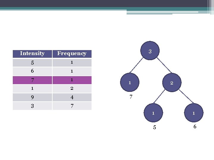 Intensity Frequency 5 1 6 1 7 1 1 2 9 4 3 7