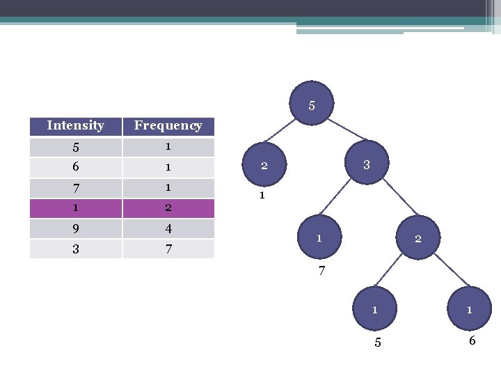 5 Intensity Frequency 5 1 6 1 7 1 1 2 9 4 3