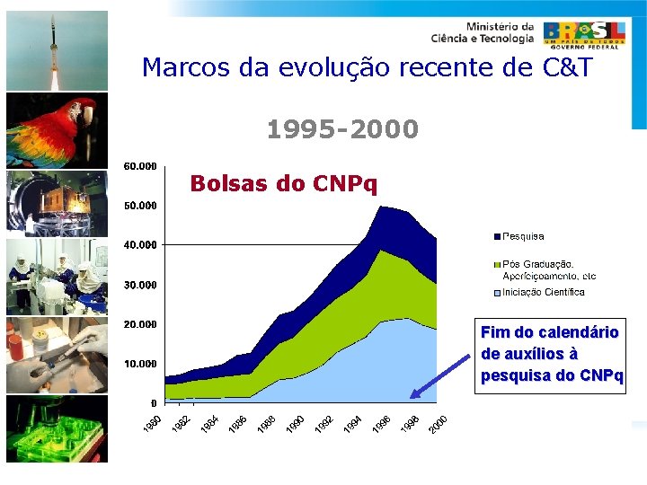 Marcos da evolução recente de C&T 1995 -2000 Bolsas do CNPq Fim. Brasil do