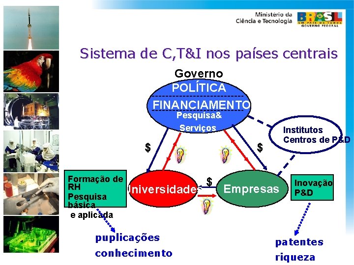 Sistema de C, T&I nos países centrais Governo POLÍTICA FINANCIAMENTO Pesquisa& Serviços $ Formação