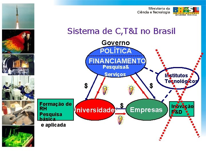 Sistema de C, T&I no Brasil Governo POLÍTICA FINANCIAMENTO Pesquisa& Serviços $ Formação de