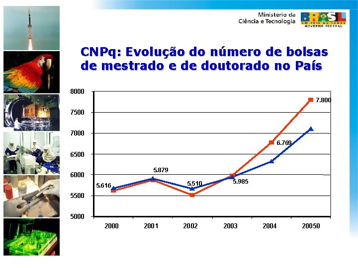 CNPq: Evolução do número de bolsas de mestrado e de doutorado no País 8000