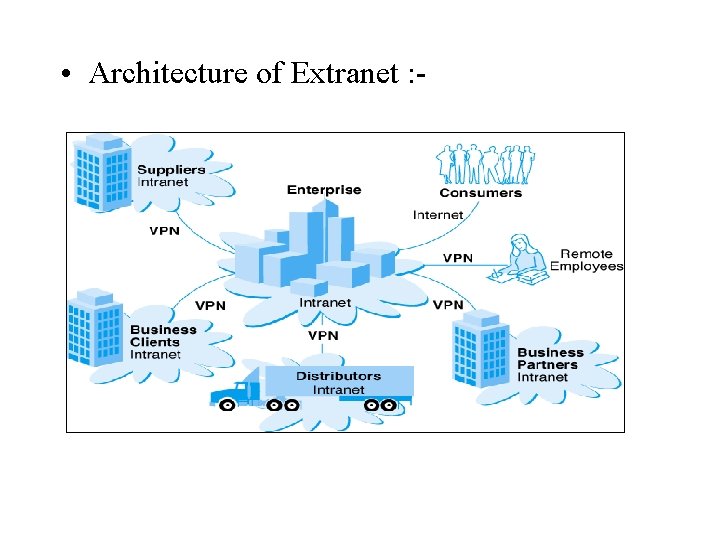  • Architecture of Extranet : - 