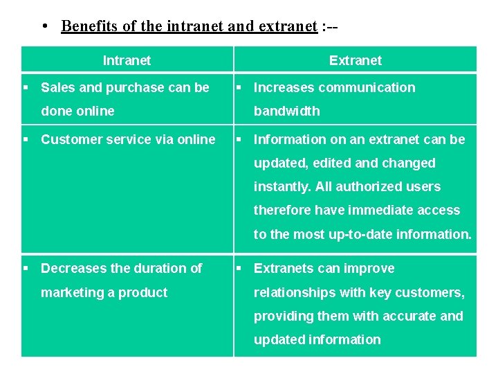  • Benefits of the intranet and extranet : -Intranet Sales and purchase can