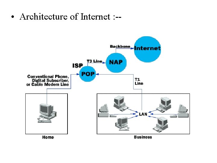  • Architecture of Internet : -- 