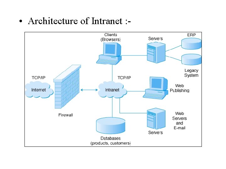  • Architecture of Intranet : - 