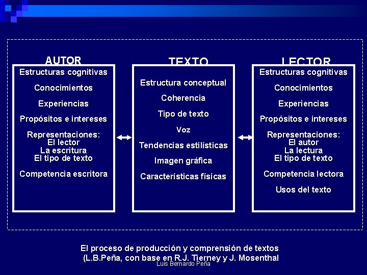 AUTOR Estructuras cognitivas Conocimientos Experiencias Propósitos e intereses TEXTO Estructura conceptual Coherencia Tipo de