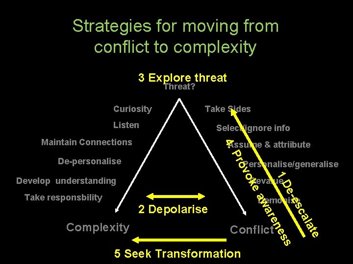 Strategies for moving from conflict to complexity 3 Explore threat Threat? Curiosity Take Sides