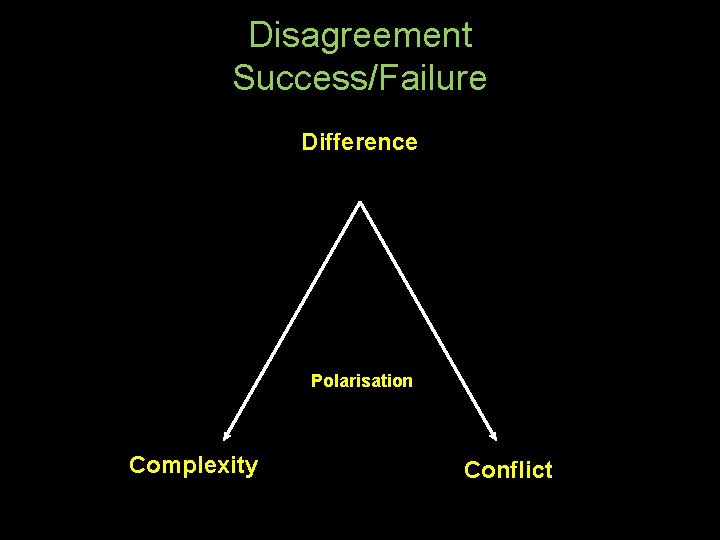 Disagreement Success/Failure Difference Polarisation Complexity Conflict 