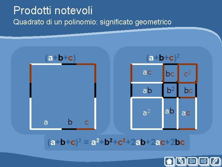 Prodotti notevoli Quadrato di un polinomio: significato geometrico (a+b+c) a b (a+b+c)2 ac bc Prodotti notevoli Quadrato di un polinomio: significato geometrico (a+b+c) a b (a+b+c)2 ac bc