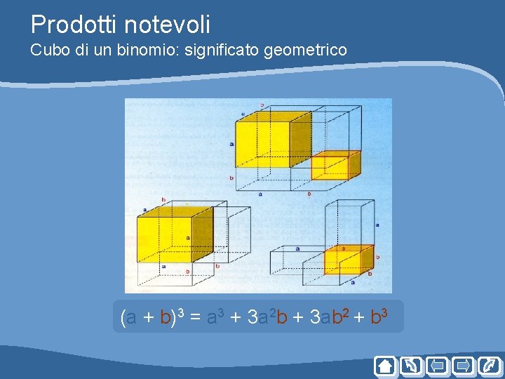 Prodotti notevoli Cubo di un binomio: significato geometrico (a + b)3 = a 3 Prodotti notevoli Cubo di un binomio: significato geometrico (a + b)3 = a 3