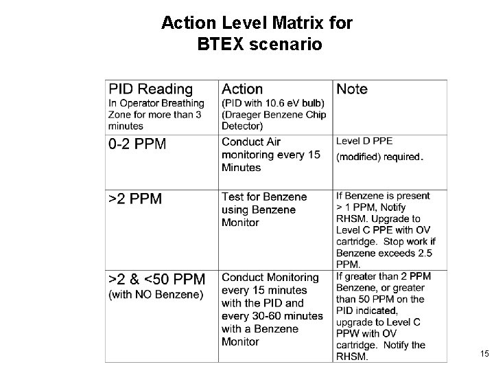 Setting Action Levels And Controlling Exposure With Air