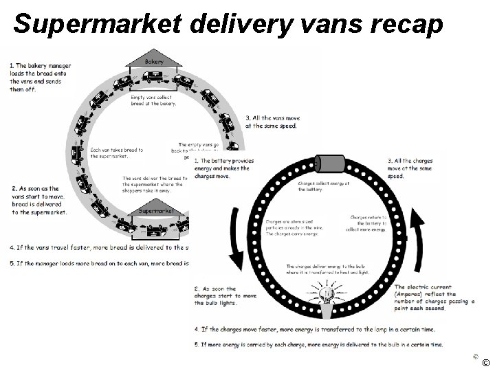 Supermarket delivery vans recap © 