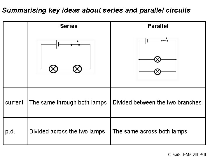 Summarising key ideas about series and parallel circuits Series Parallel current The same through