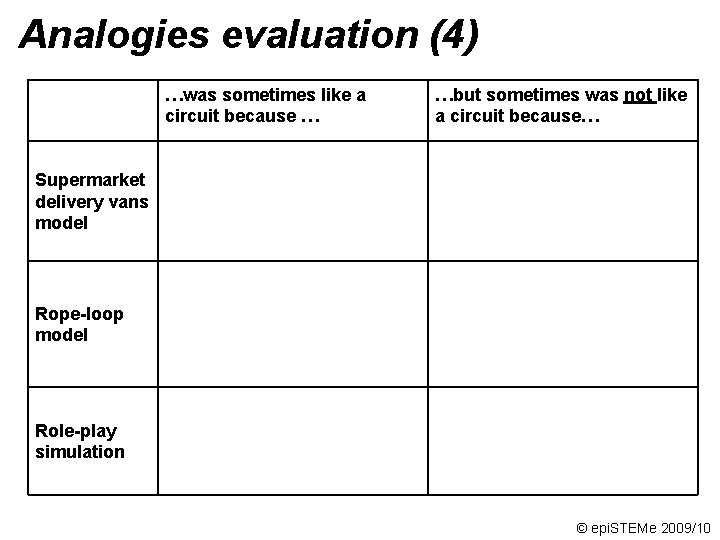 Analogies evaluation (4) …was sometimes like a circuit because … …but sometimes was not